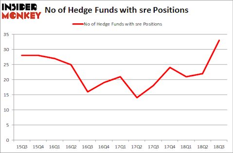 No of Hedge Funds with SRE Positions