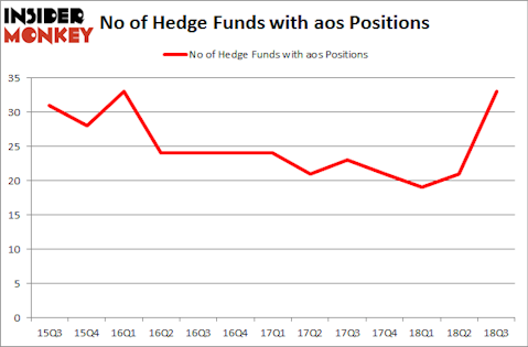 No of Hedge Funds with AOS Positions