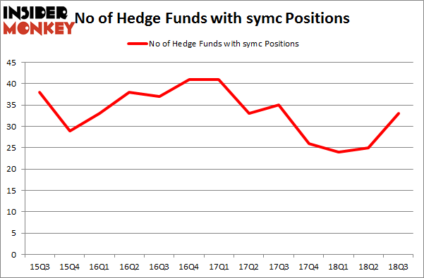 No of Hedge Funds with SYMC Positions