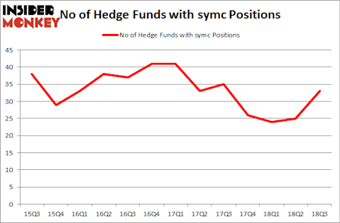 No of Hedge Funds with SYMC Positions