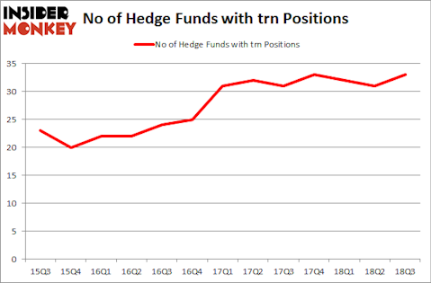 No of Hedge Funds with TRN Positions