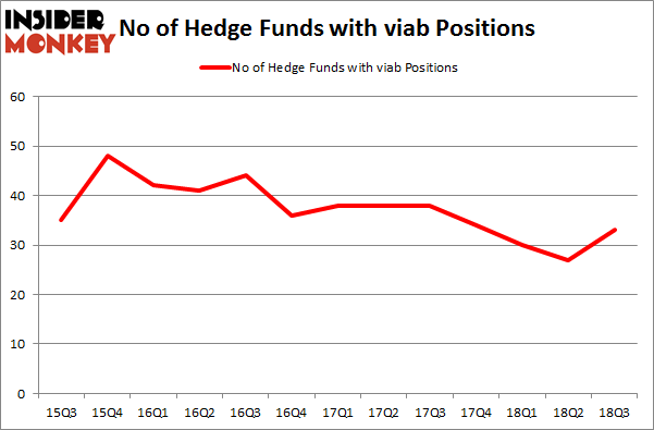 No of Hedge Funds with VIAB Positions