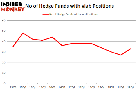 No of Hedge Funds with VIAB Positions