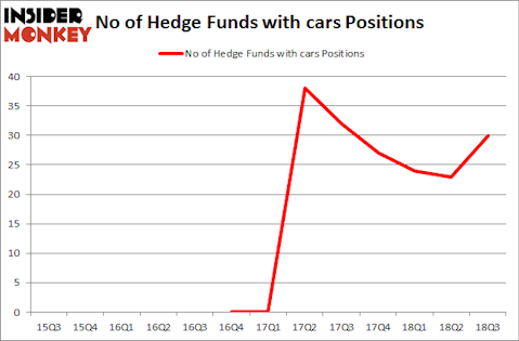 No of Hedge Funds with CARS Positions