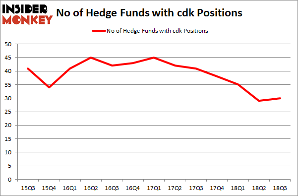 No of Hedge Funds with CDK Positions