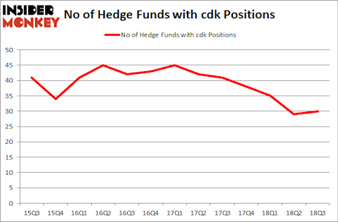 No of Hedge Funds with CDK Positions