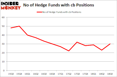 No of Hedge Funds with CB Positions