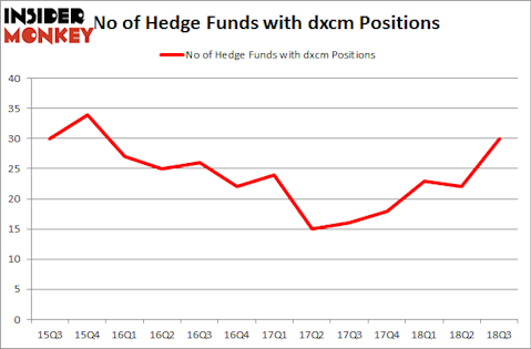 No of Hedge Funds with DXCM Positions