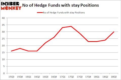 No of Hedge Funds with STAY Positions