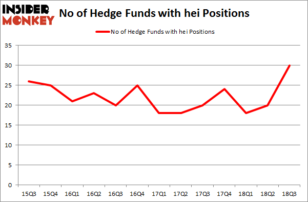 No of Hedge Funds with HEI Positions