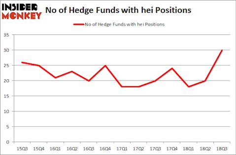 No of Hedge Funds with HEI Positions