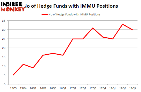 No of Hedge Funds with IMMU Positions