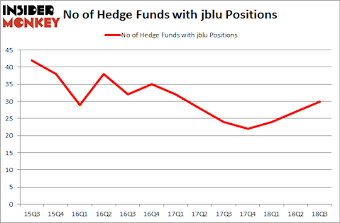 No of Hedge Funds with JBLU Positions