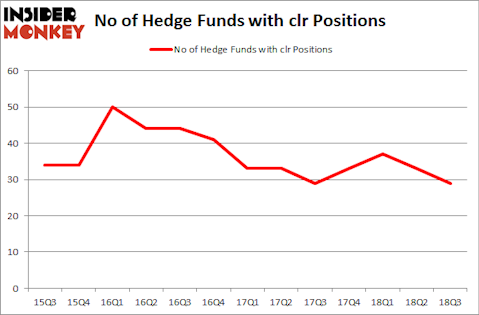 No of Hedge Funds with CLR Positions