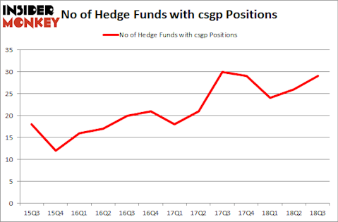 No of Hedge Funds with CSGP Positions
