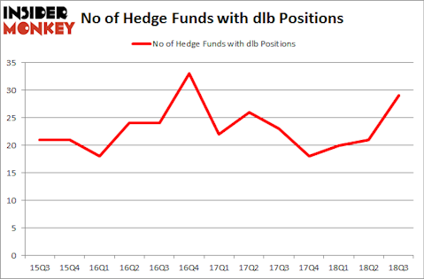 No of Hedge Funds with DLB Positions