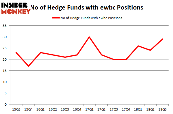 No of Hedge Funds with EWBC Positions