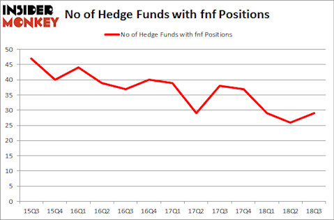 No of Hedge Funds with FNF Positions