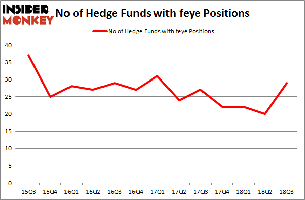 No of Hedge Funds with FEYE Positions
