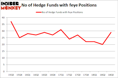 No of Hedge Funds with FEYE Positions