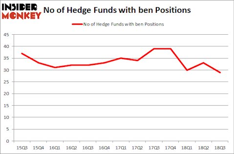 No of Hedge Funds with BEN Positions