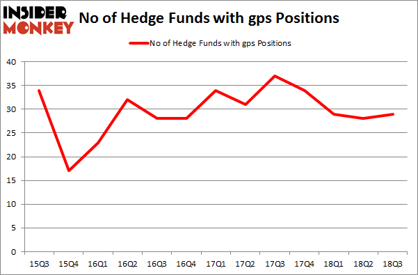 No of Hedge Funds with GPS Positions