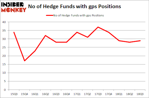 No of Hedge Funds with GPS Positions
