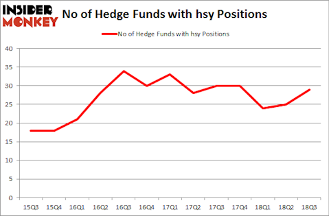 No of Hedge Funds with HSY Positions