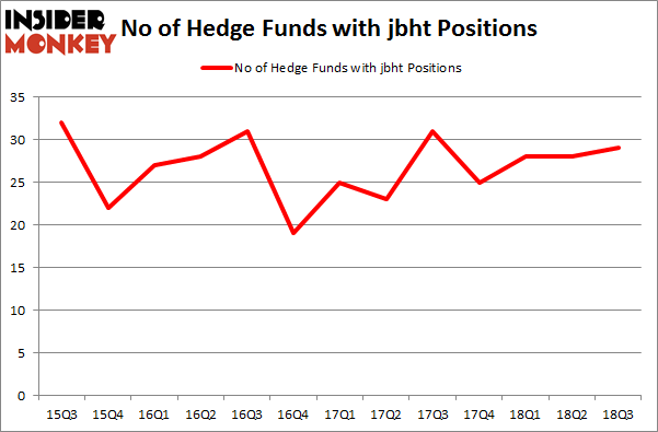 No of Hedge Funds with JBHT Positions