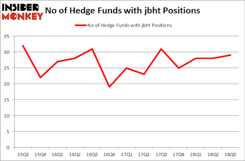 No of Hedge Funds with JBHT Positions