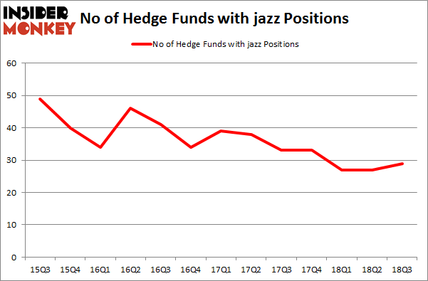 No of Hedge Funds with JAZZ Positions