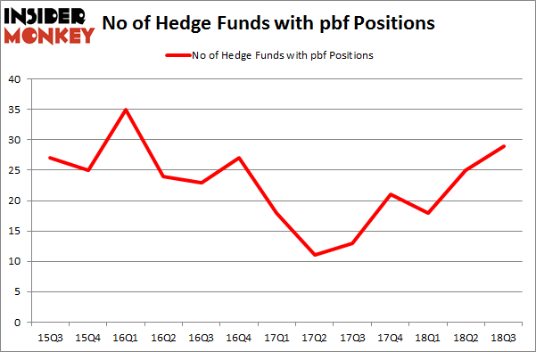 No of Hedge Funds with PBF Positions