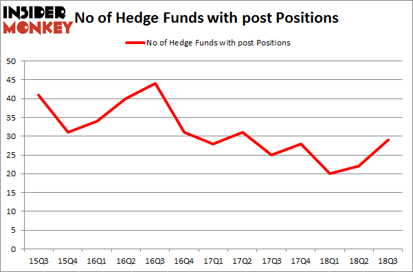 No of Hedge Funds with POST Positions