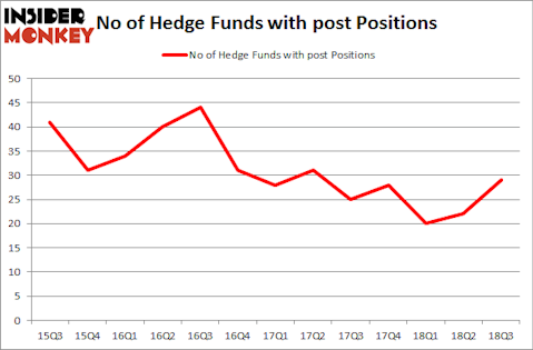 No of Hedge Funds with POST Positions