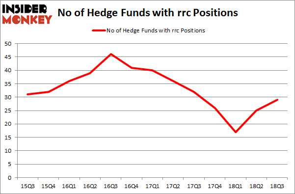 No of Hedge Funds with RRC Positions