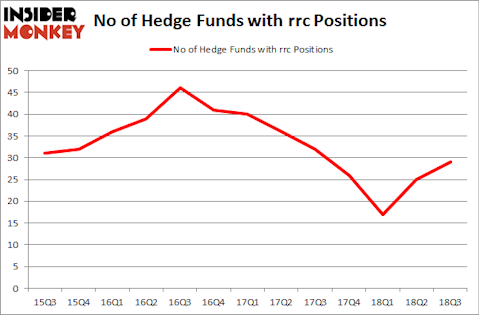 No of Hedge Funds with RRC Positions