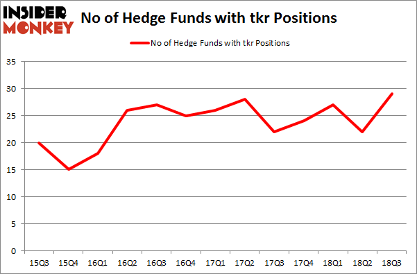 No of Hedge Funds with TKR Positions