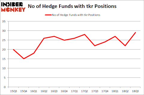 No of Hedge Funds with TKR Positions
