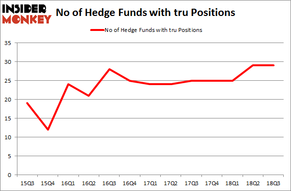No of Hedge Funds with TRU Positions