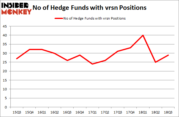 No of Hedge Funds with VRSN Positions