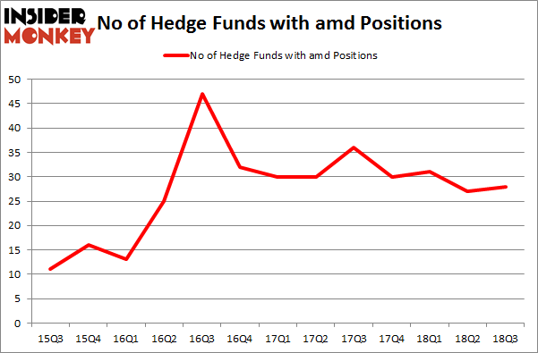 No of Hedge Funds with AMD Positions