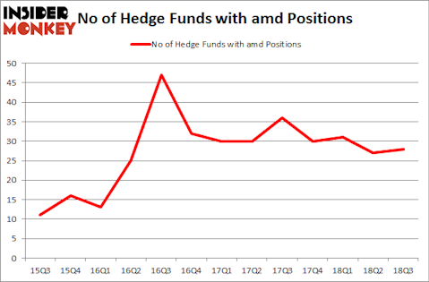 No of Hedge Funds with AMD Positions