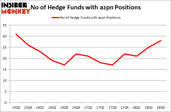 No of Hedge Funds with AZPN Positions