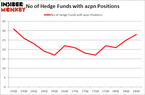 No of Hedge Funds with AZPN Positions