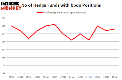 No of Hedge Funds with BPOP Positions