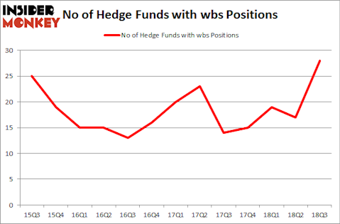No of Hedge Funds with WBS Positions