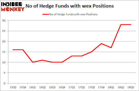No of Hedge Funds with WEX Positions