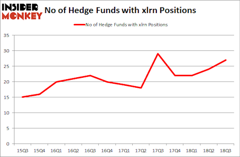 No of Hedge Funds with XLRN Positions