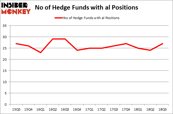 No of Hedge Funds with AL Positions