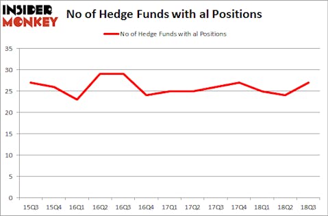 No of Hedge Funds with AL Positions